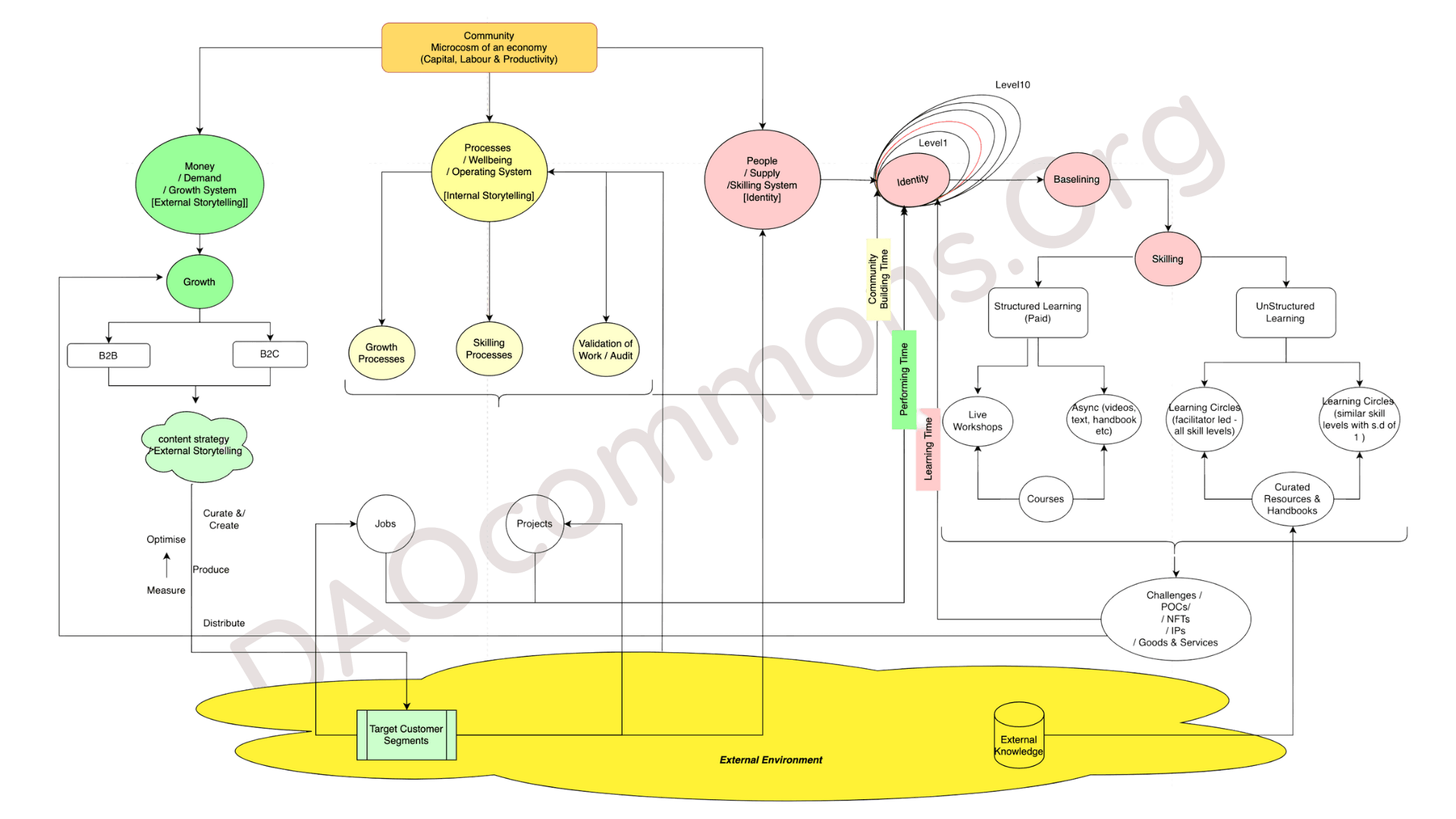 DAOcommons TTP protocol.png