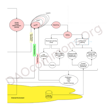 Skilling System - DAOcommons